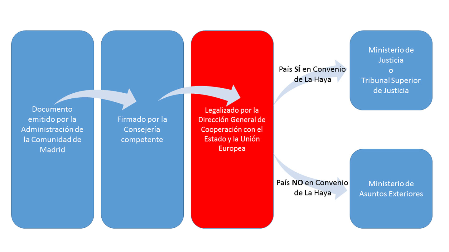 Procedimiento general de las legalizaciones Cuadro que informa del Procedimiento general de las legalizaciones