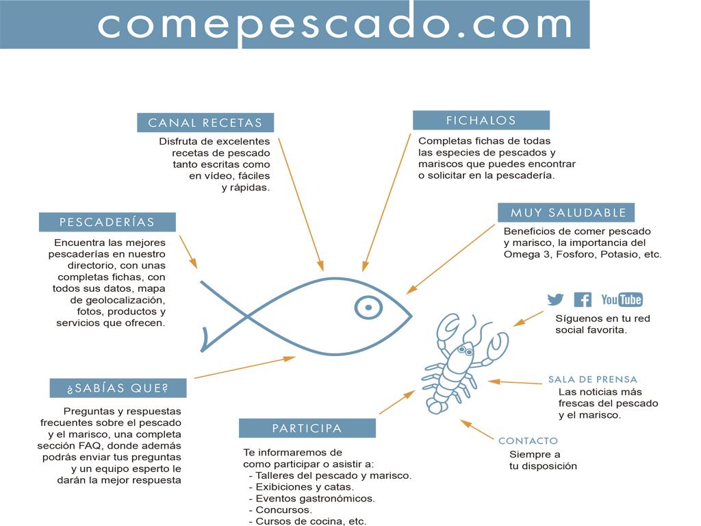 Campaña de promoción del sector de las pescaderías Campaña de promoción del sector de las pescaderías