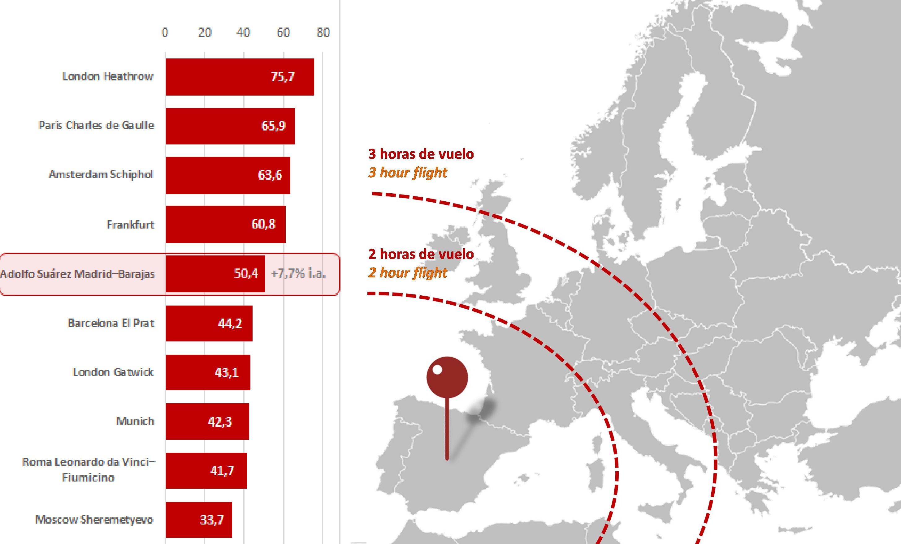 Ranking de aeropuertos europeos y distancia en horas de vuelo desde Madrid hacia el resto de Europa Ranking de los principales aeropuertos europeos, entre los que Madrid ocupa la 5ª posición y mapa de Europa en el que se representan círculos concéntricos que miden la distancia en tiempo de viaje en avión desde Madrid
