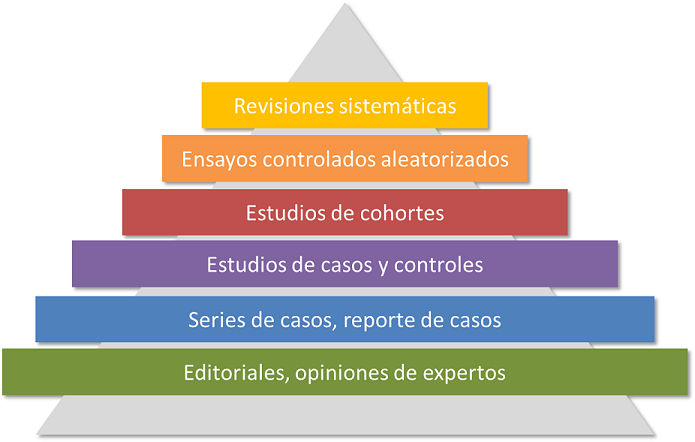 Pirámide evidencia Pirámide evidencia