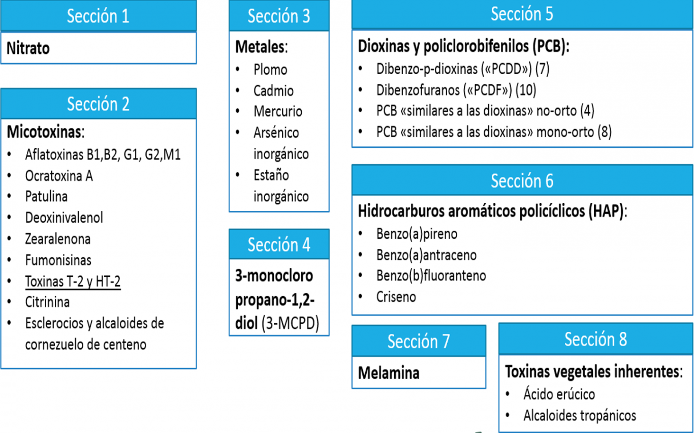 Secciones de contaminantes Secciones de contaminantes que aparecen en el anexo del Reglamento 1881/2006