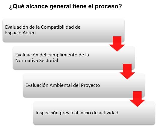 Etapas Autorización Etapas Autorización