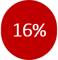Madrid concentra el 16% de las empresas de España Madrid concentra el 16% de las empresas de España