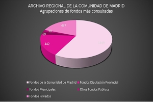 Los Archivos de la Comunidad de Madrid presentan su &#039;Memoria de actividades 2022&#039;