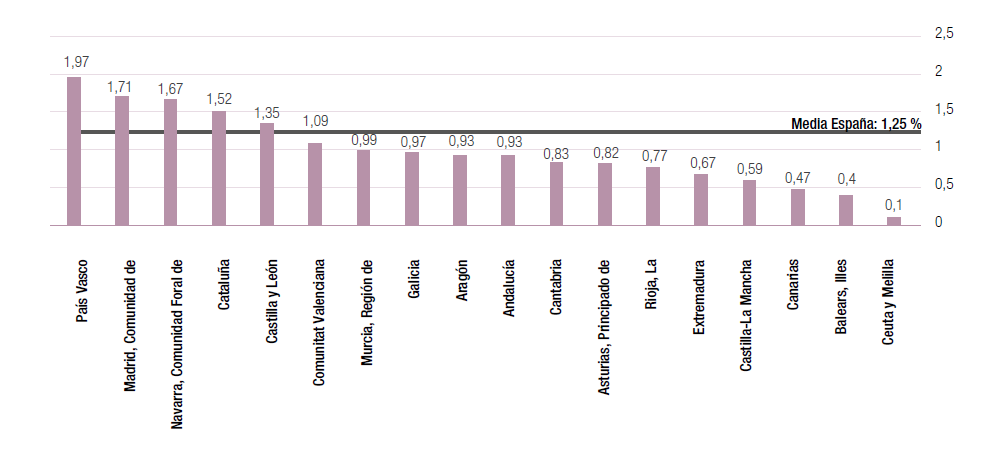 Resultados Gastos I+D