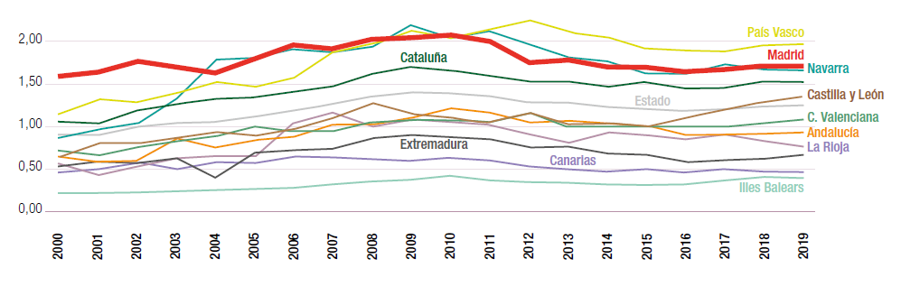 resultados_gasto I+D 3