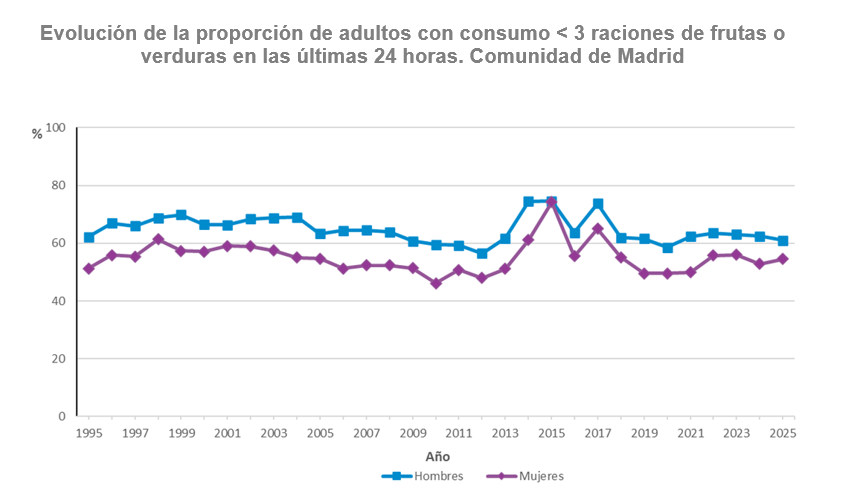gráfico lineal de evolución de la proporción de personas con consumo menor de 3 raciones de frutas o verduras en las últimas 24 horas. Población de 18 a 64 años. Comunidad de Madrid, 1995-2025