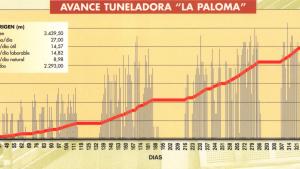 Avance tuneladora La Paloma Avance tuneladora La Paloma
