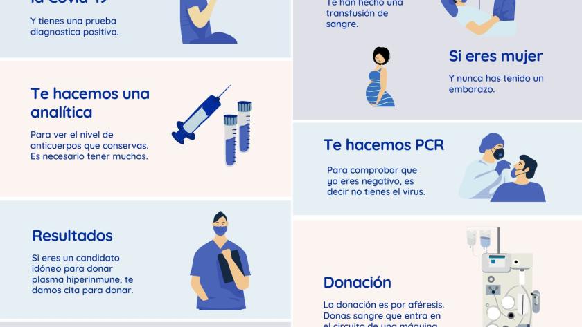 Infografía con requisitos para donar plasma hiperinmune.