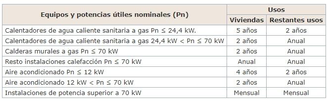 Operaciones de mantenimiento preventivo y su periodicidad