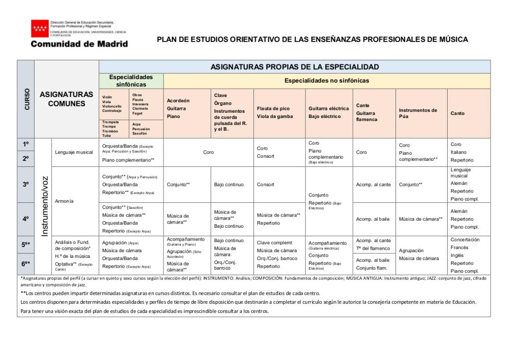 Plan de estudios de enseñanzas profesionales