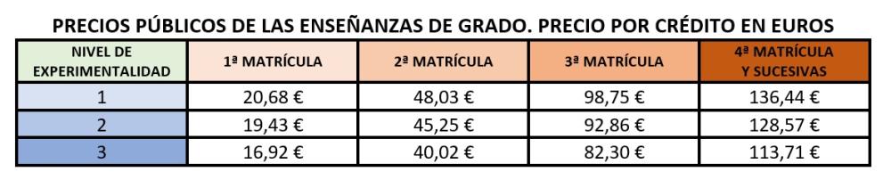 Cuadro precios grado