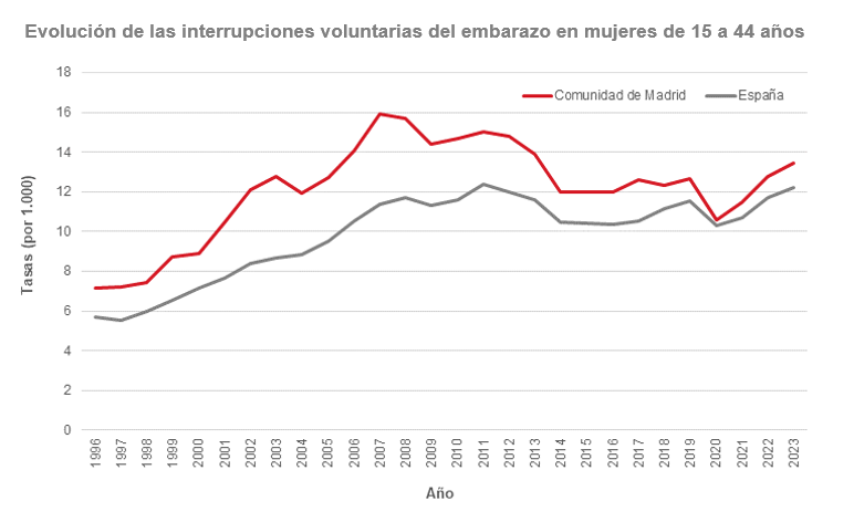Evolución de las  interrupciones voluntarias del embarazo en mujeres de 15 a 44 años