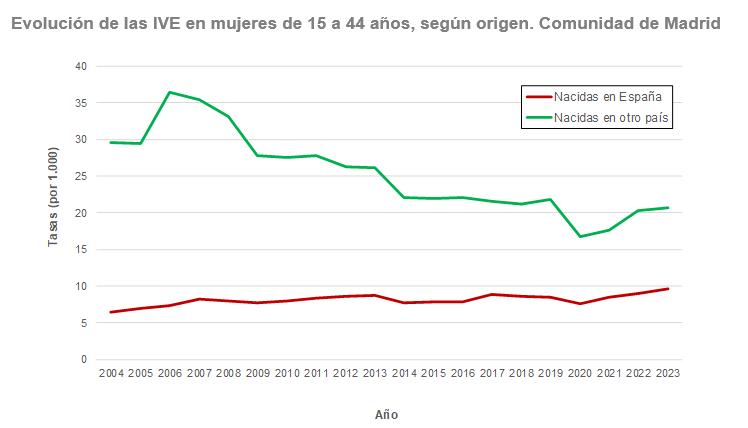 Evolución de las IVE en mujeres de 15 a 44 años, según origen.