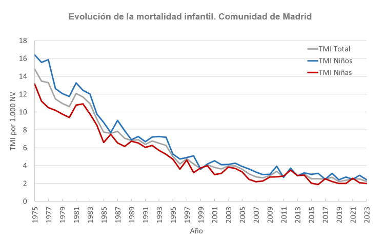 Evolución de la mortalidad infantil