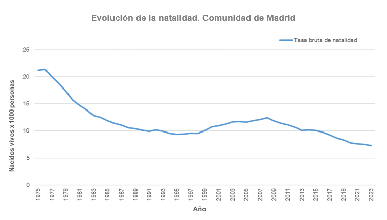 Evolución anual de la tasa bruta de natalidad