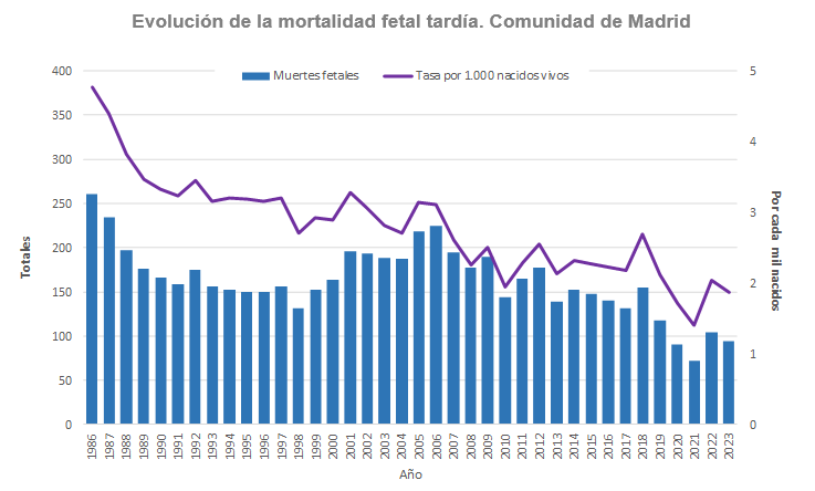 Evolución de la mortalidad fetal tardía