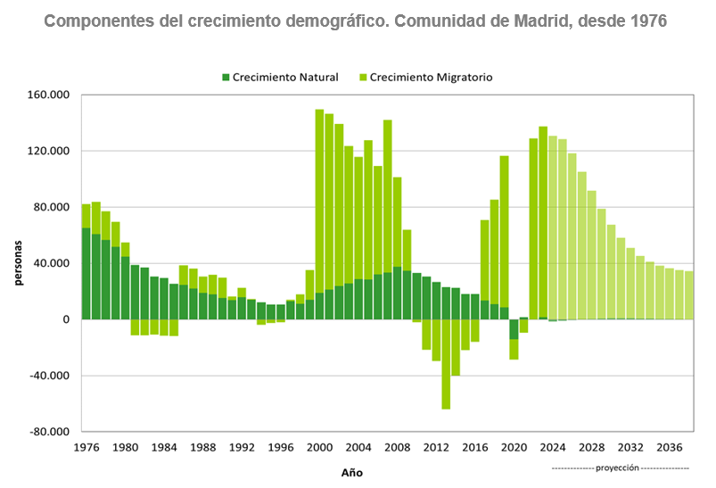 Componentes del crecimiento demográfico, desde 1976