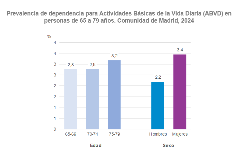 Prevalencia de dependencia para Actividades Básicas de la Vida Diaria (ABVD) en personas de 65 a 79 años, 2024