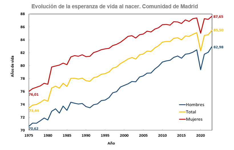 Evolución de la esperanza de vida al nacer