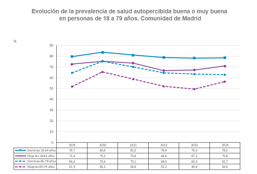 Evolución de la prevalencia de salud autopercibida buena o muy buena en personas de 18 a 79 años.