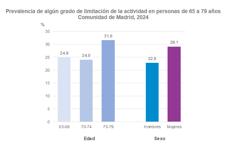 Prevalencia de algún grado de limitación de la actividad en personas de 65 a 79 años, 2024
