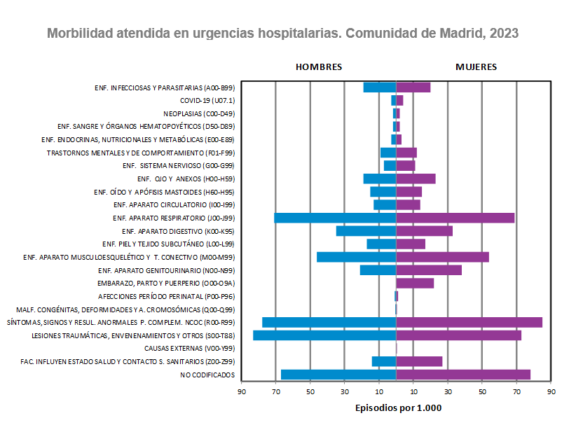 Morbilidad atendida en urgencias hospitalarias, 2023