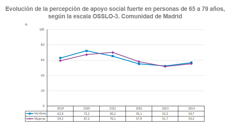 Evolución de la percepción de apoyo social fuerte en personas de 65 a 79 años, según la escala OSSLO-3