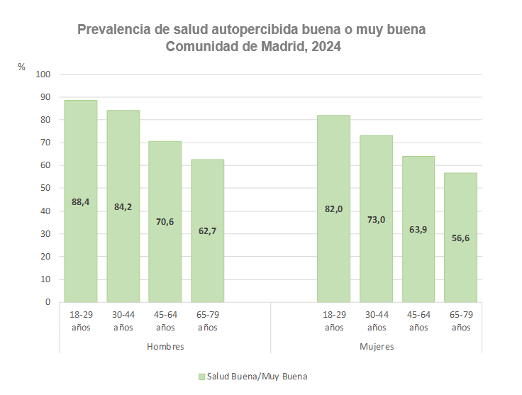 Prevalencia de salud autopercibida buena o muy buena, 2024