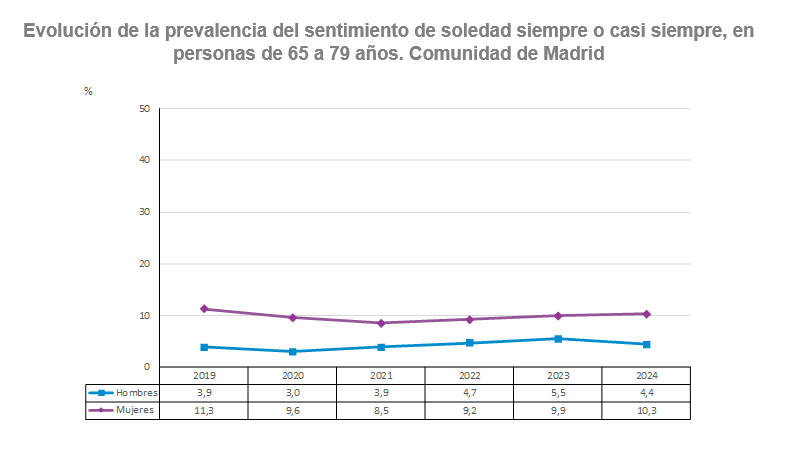 Evolución de la prevalencia del sentimiento de soledad siempre o casi siempre en personas de 65 a 79 años