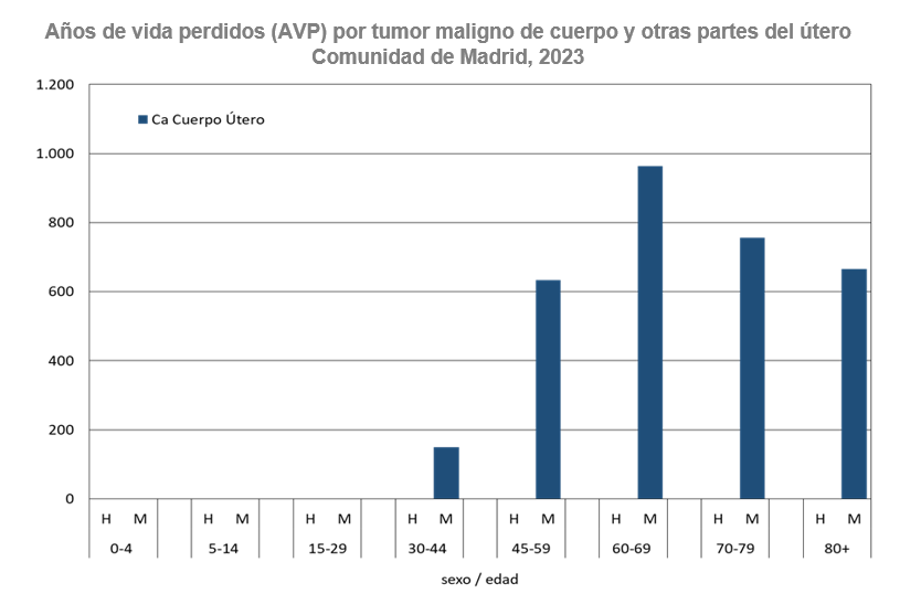 Años de vida perdidos (AVP) por tumor maligno de cuerpo y otras partes del útero, 2023