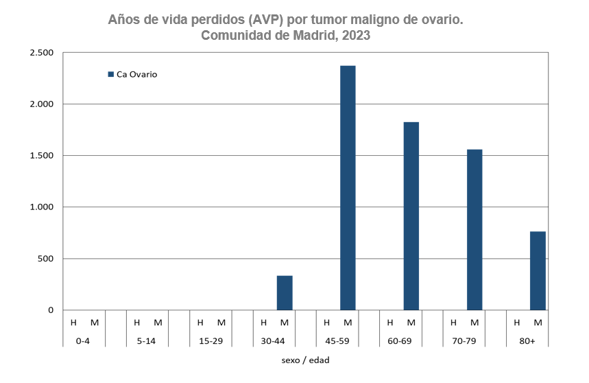 Años de vida perdidos (AVP) por tumor maligno de ovario, 2023