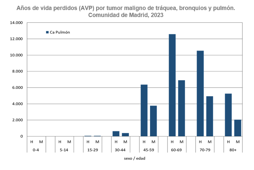 Años de vida perdidos (AVP) por tumor maligno de tráquea, bronquios y pulmón, 2023