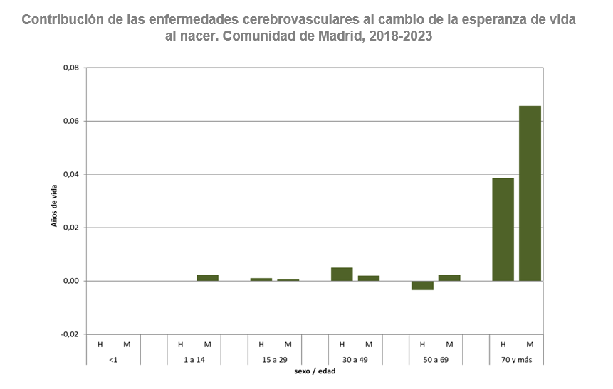 Contribución de las enfermedades cerebrovasculares al cambio de la esperanza de vida al nacer, 2018-2023