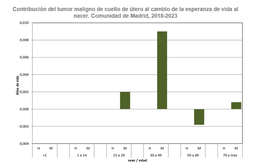 Contribución del tumor maligno de cuello de útero al cambio de la esperanza de vida al nacer, 2018-2023