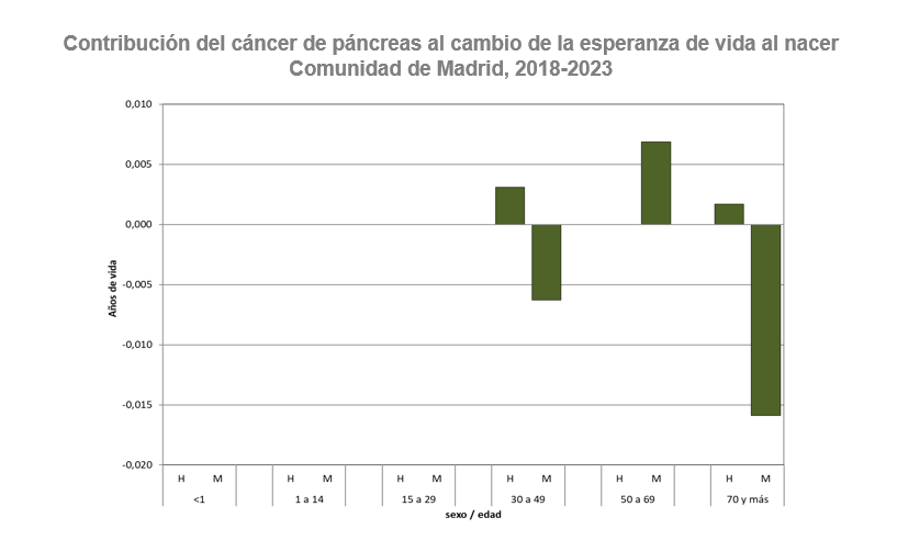 Contribución del tumor maligno de páncreas al cambio de la esperanza de vida al nacer, 2018-2023