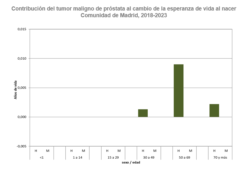 Contribución del tumor maligno de próstata al cambio de la esperanza de vida al nacer, 2018-2023