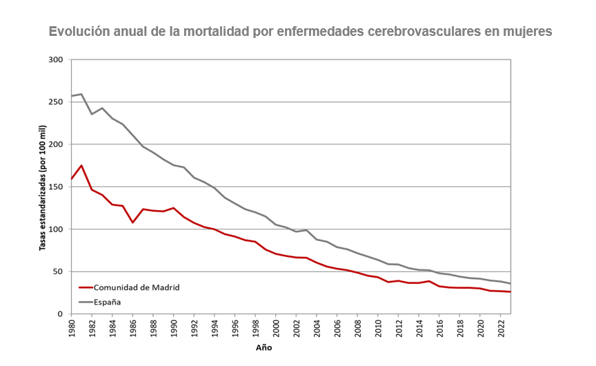 Evolución anual de la mortalidad por enfermedades cerebrovasculares en mujeres