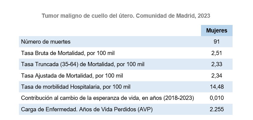 Tumor maligno de cuello del útero, 2023