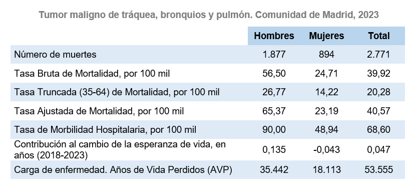 Tumor maligno de tráquea, bronquios y pulmón, 2023