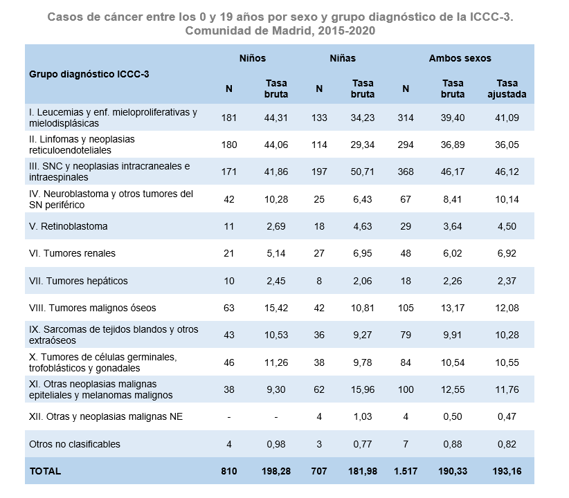 Casos de cáncer entre los 0 y los 19 años por sexo y grupo diagnóstico de la ICCC-3, 2015-2020