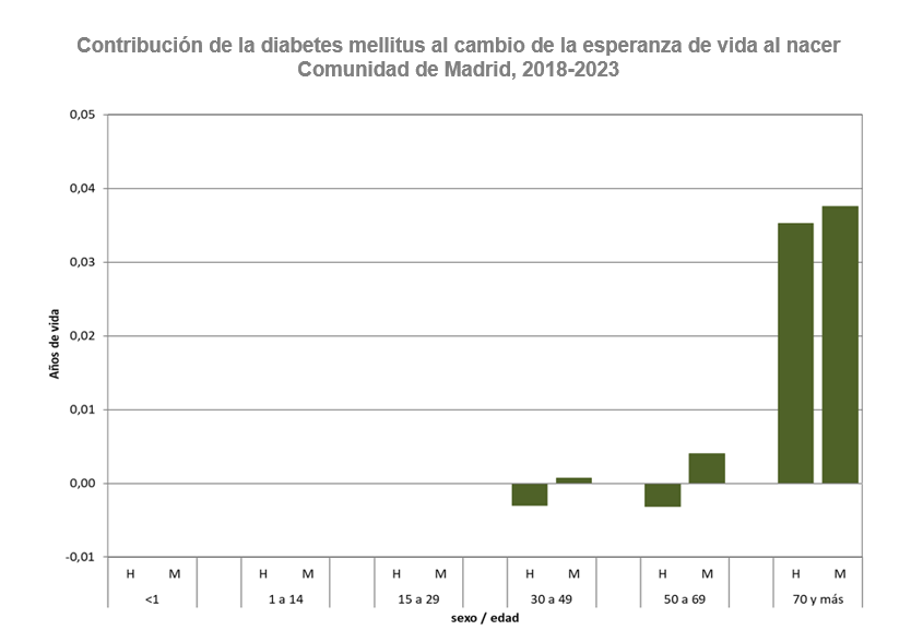 Contribución de la diabetes mellitus al cambio de la esperanza de vida al nacer, 2018-2023