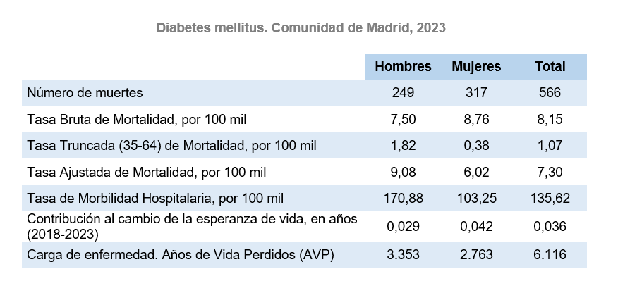 Diabetes mellitus, 2023