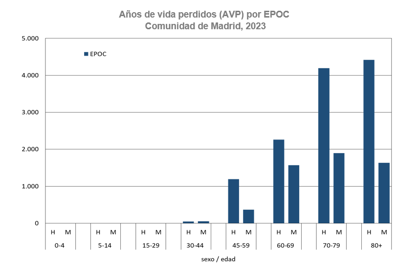 Años de vida perdidos (AVP) por EPOC, Comunidad de Madrid, 2023