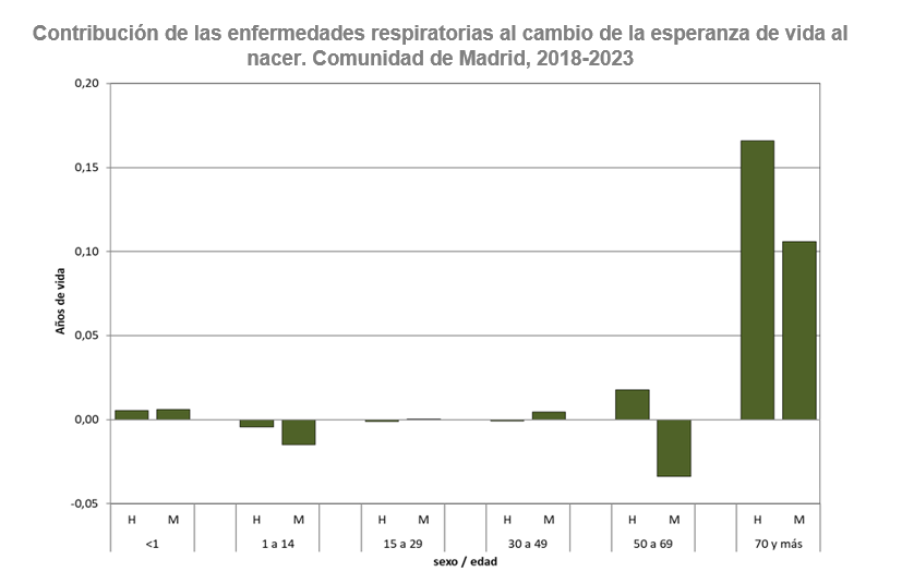 Contribución de las enfermedades respiratorias al cambio de la esperanza de vida al nacer, Comunidad de Madrid, 2018-2023