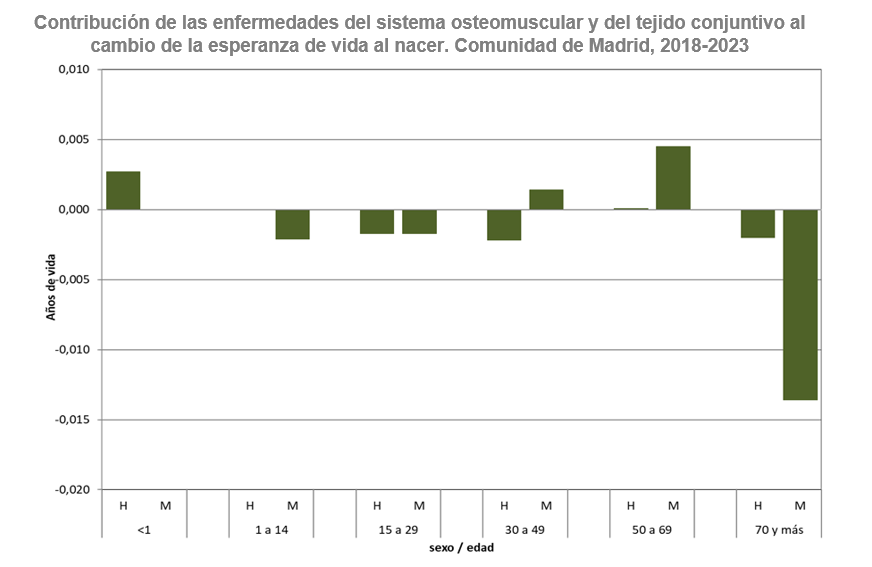 Contribución de las enfermedades osteomioarticulares al cambio de la esperanza de vida al nacer, Comunidad de Madrid, 2018-2023