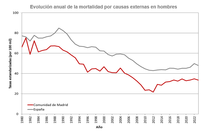 Evolución anual de la mortalidad por causas externas en hombres
