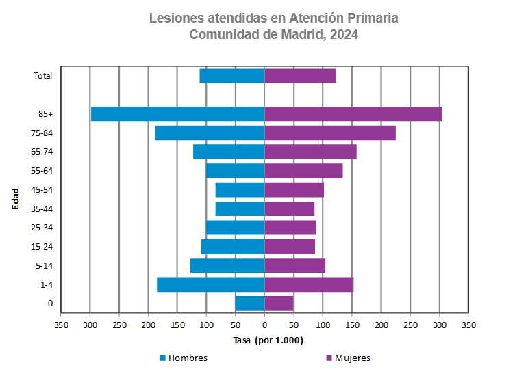 Lesiones atendidas en Atención Primaria, Comunidad de Madrid, 2024