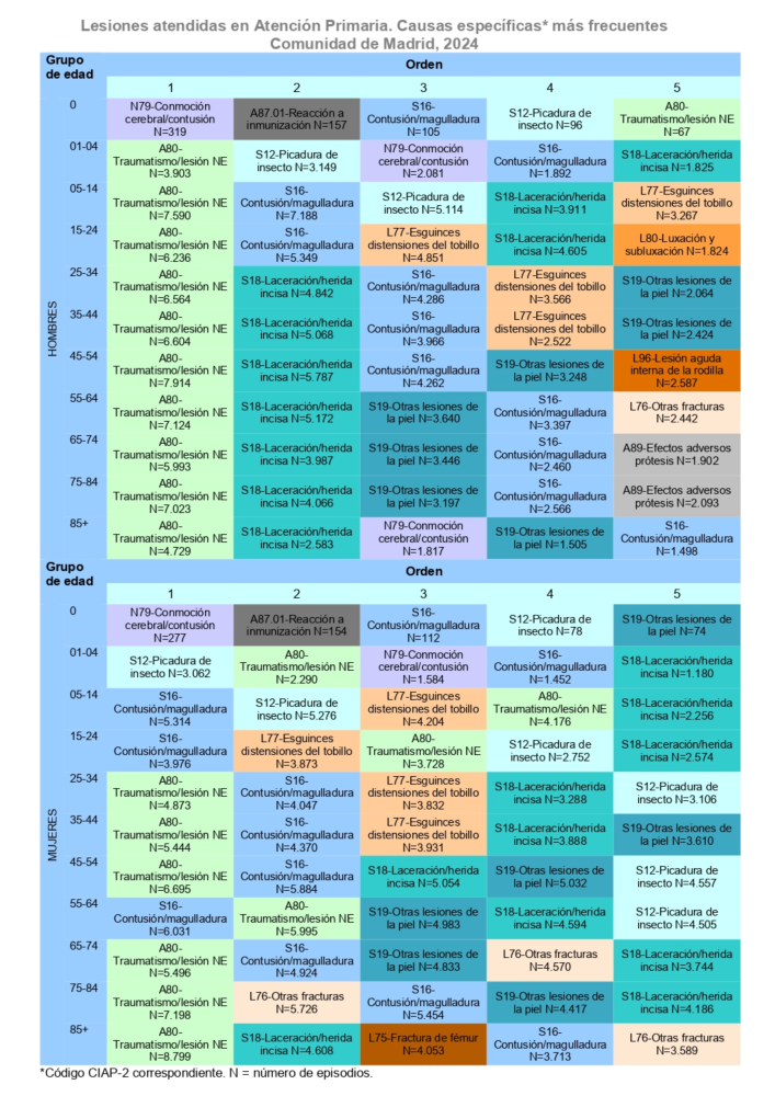 Lesiones atendidas en Atención Primaria, Causas específicas* más frecuentes, Comunidad de Madrid, 2024