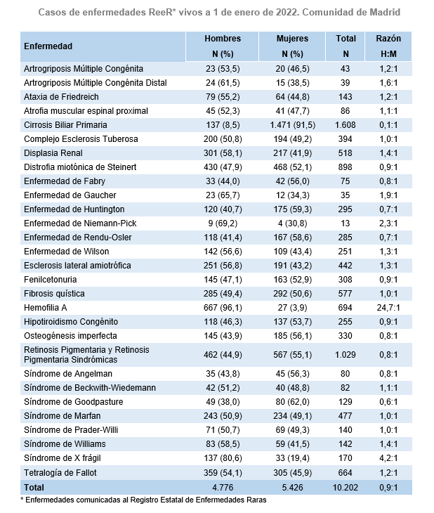 Casos de enfermedades ReeR* vivos a 1 de enero de 2022, Comunidad de Madrid